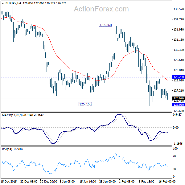 EUR/JPY H4