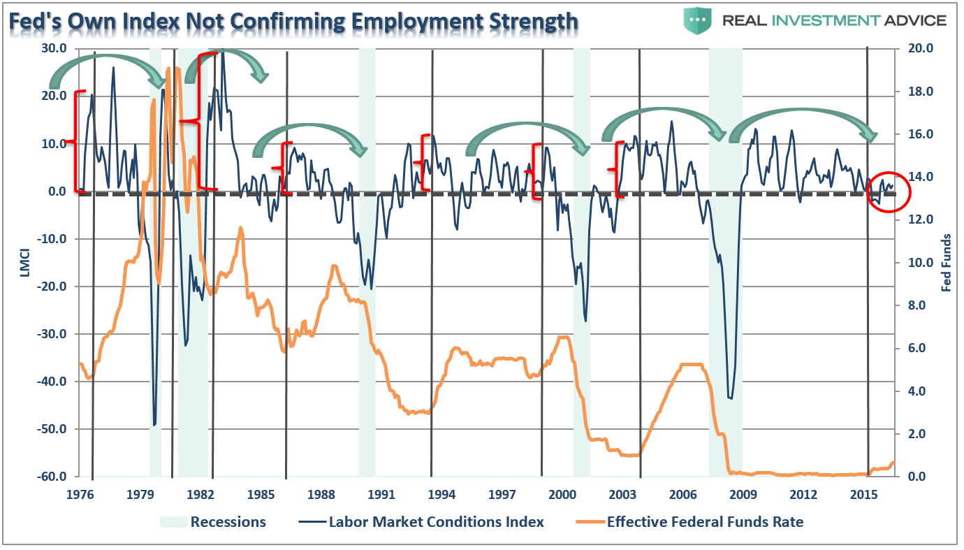 Labor Market. Market conditions dat.