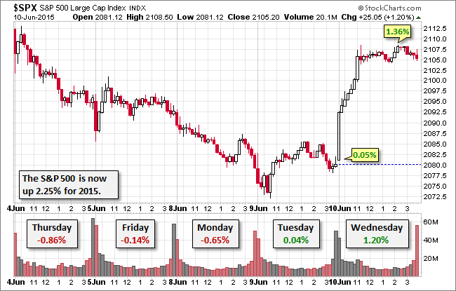 SPX 15-Minute Chart