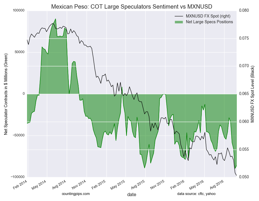 Mexican Peso: COT Large Speculators Sentiment Vs MXN/USD Chart