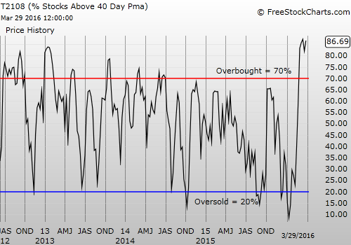 Weeky T2108 vs SPX