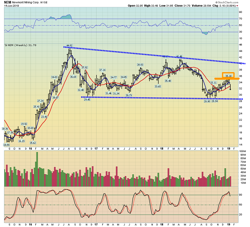 Newmont Weekly