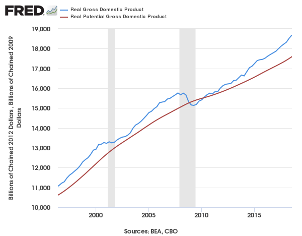 Real Gross Domestic Product