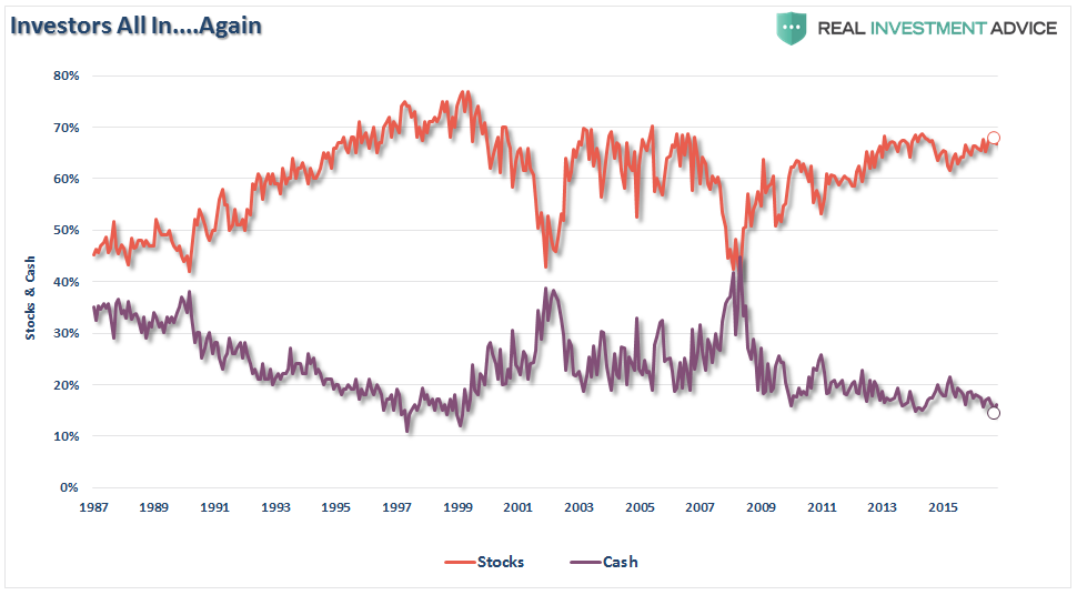 Stocks (red) Vs. Cash