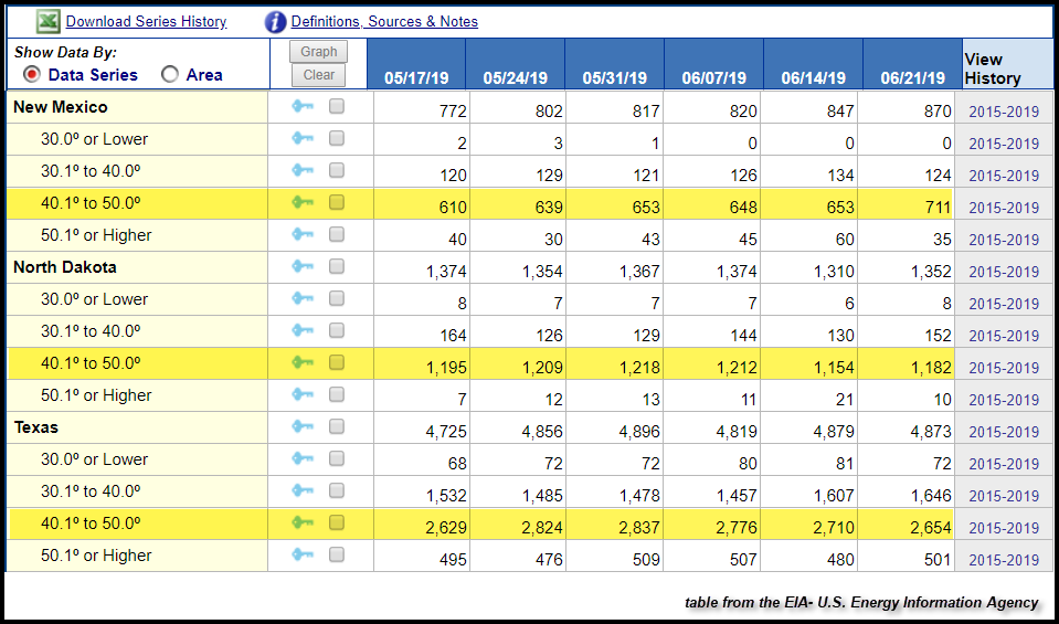 Shale Oil Production