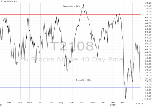 T2108 Daily Chart