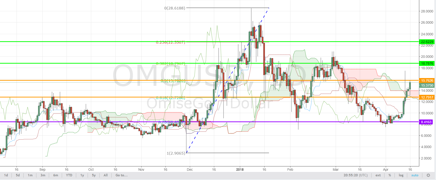 OMG/USD D1 Chart