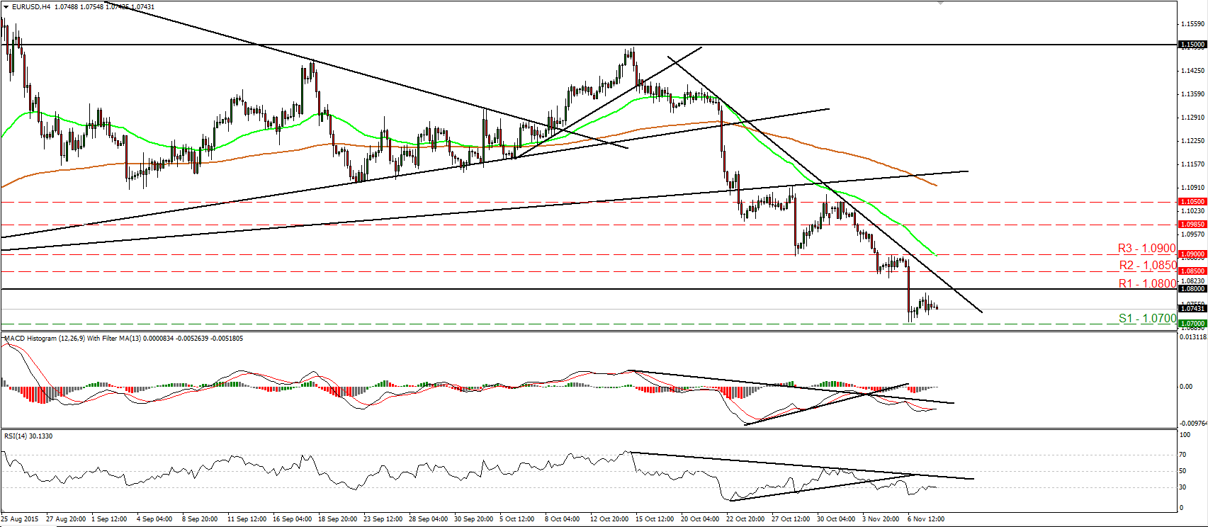 EUR/USD 4 Hour Chart