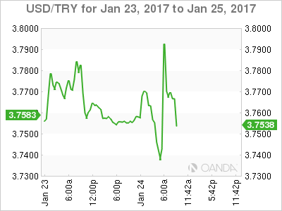 USD/TRY Jan 23-25 Chart