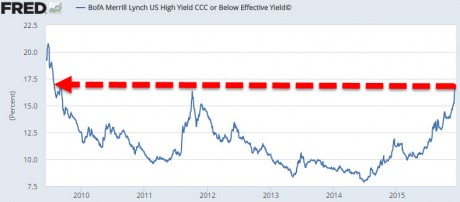 High Yield Debt - from Zero Hedge