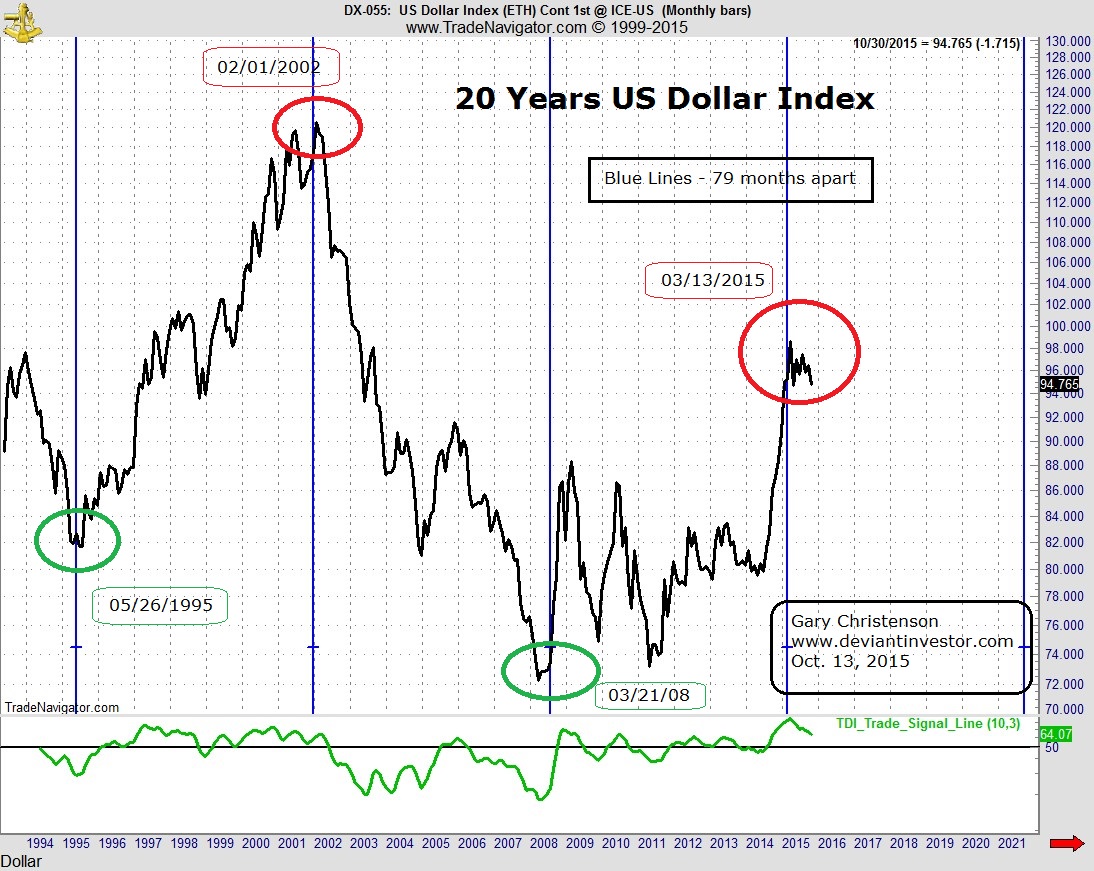 USD Highs And Lows