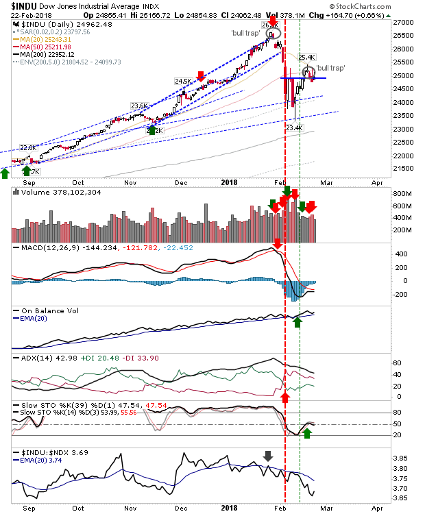 INDU Daily Chart