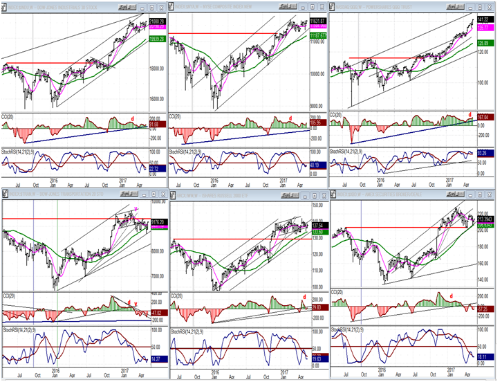 Indices- Weekly Charts