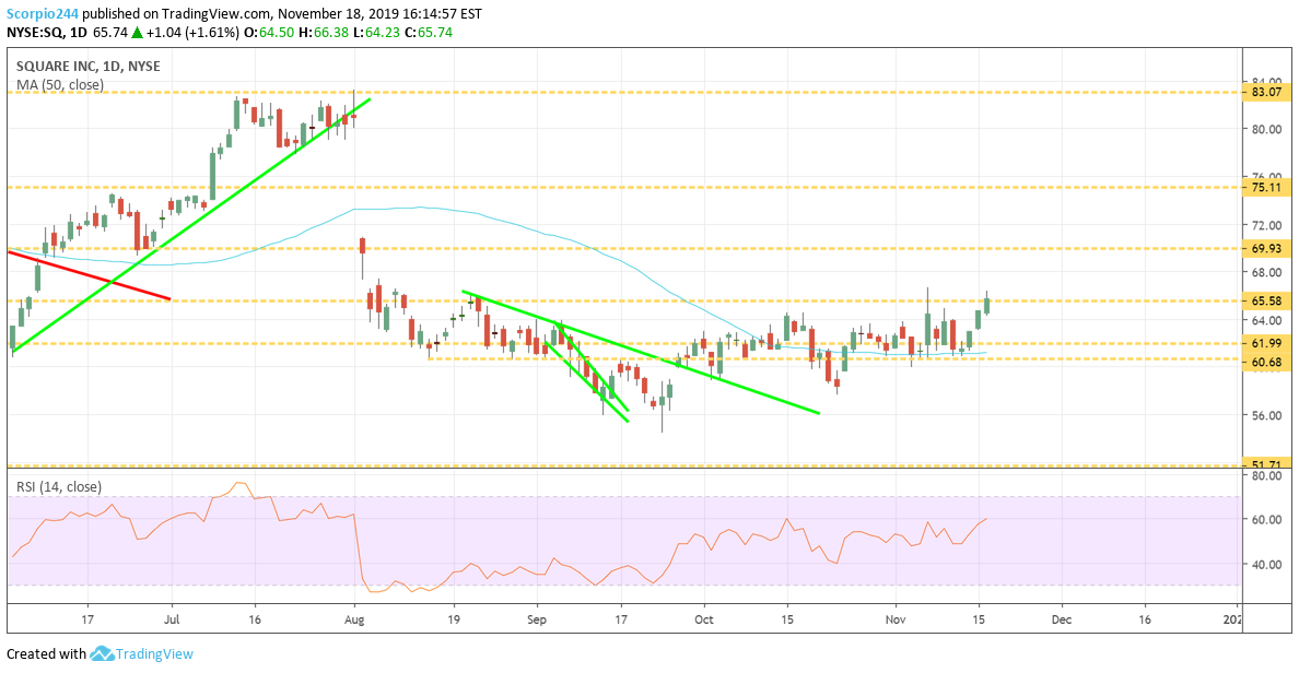 Square Inc Daily Chart