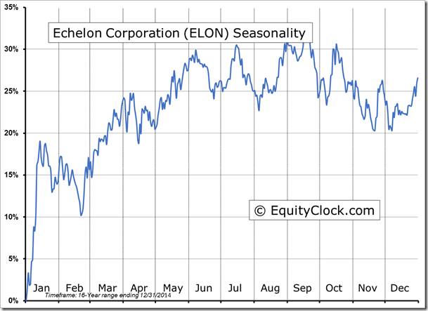 ELON  Seasonality chart