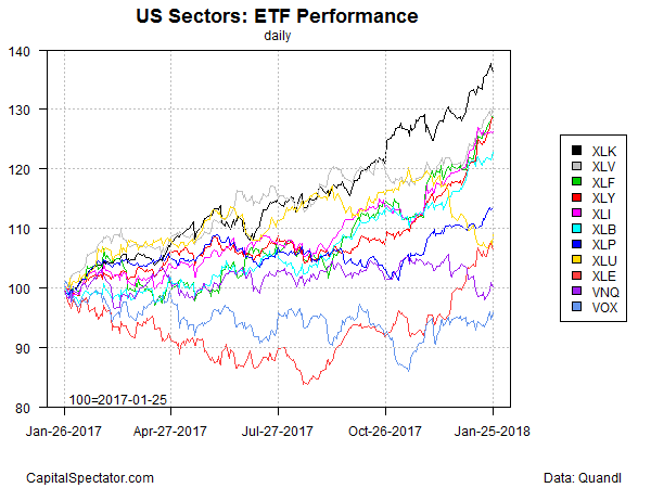 US Sectors ETF Performance Daily