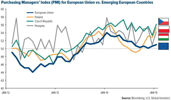 PMI for EU vs Emerging Europe