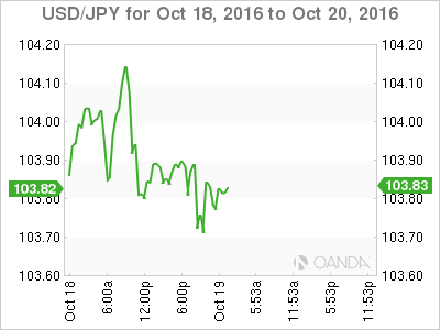 USD/JPY Oct 18 - 20 Chart