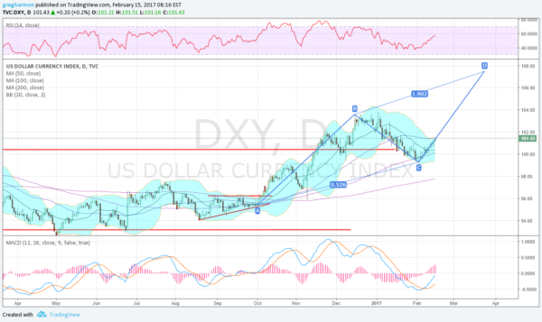 US Dollar Index Daily Chart