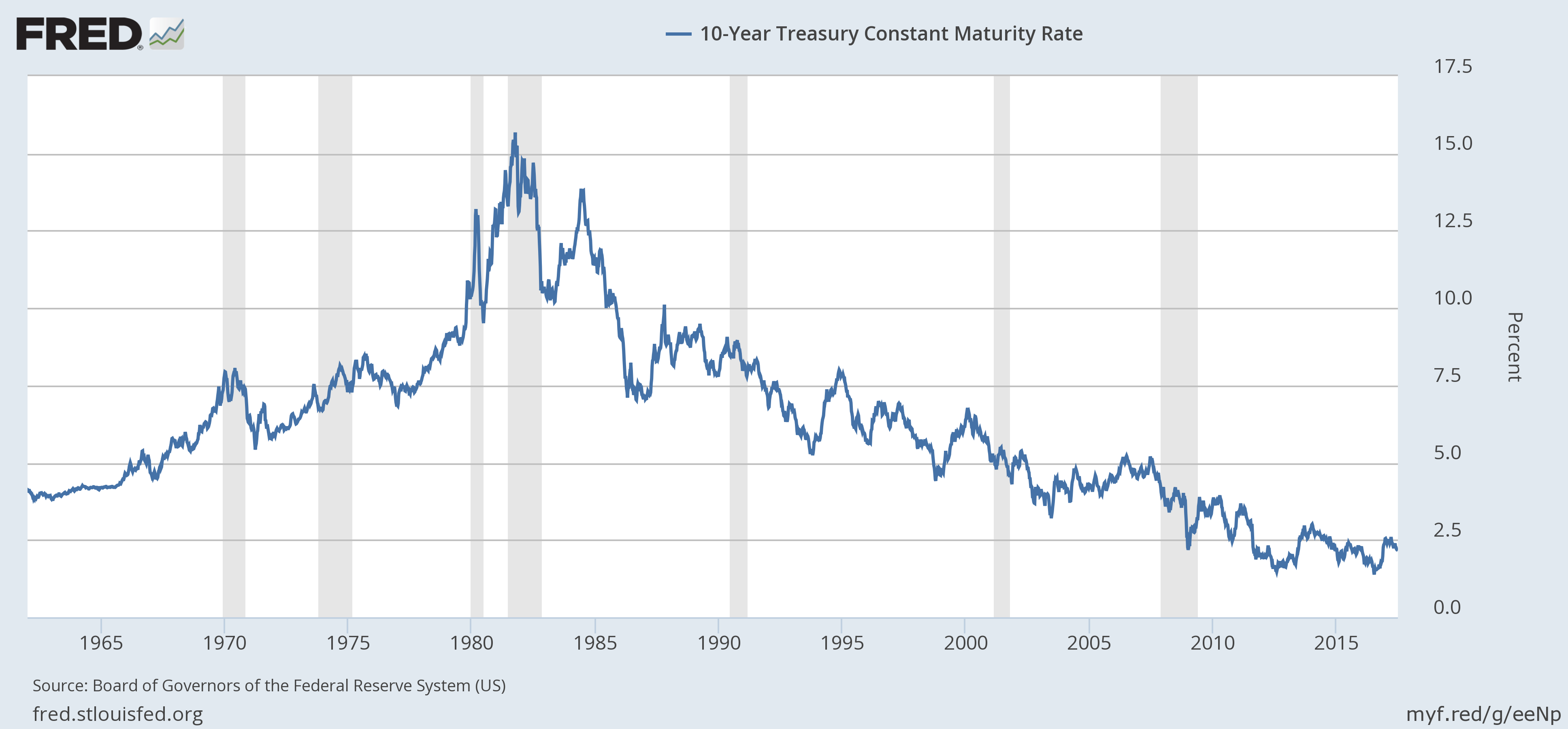 10-Y Treasury Rates 1960-2017