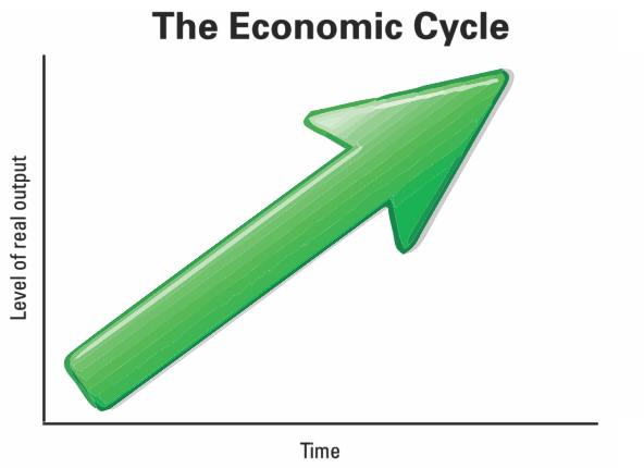 Economic Cycle Chart