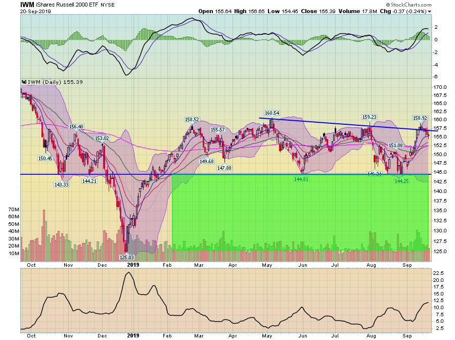 IWM Daily Chart