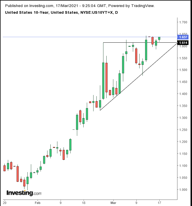 UST 10Y Daily