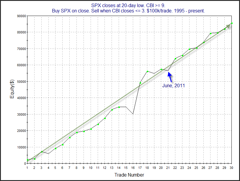 SPX Closes At 20 Day Low CBI