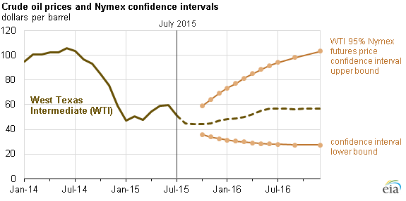 Crude Oil Prices and Confidence Intervals 2014-2015