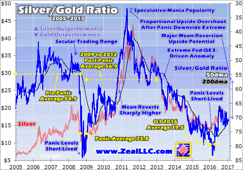 Silver-Gold Ratio 2005-2017