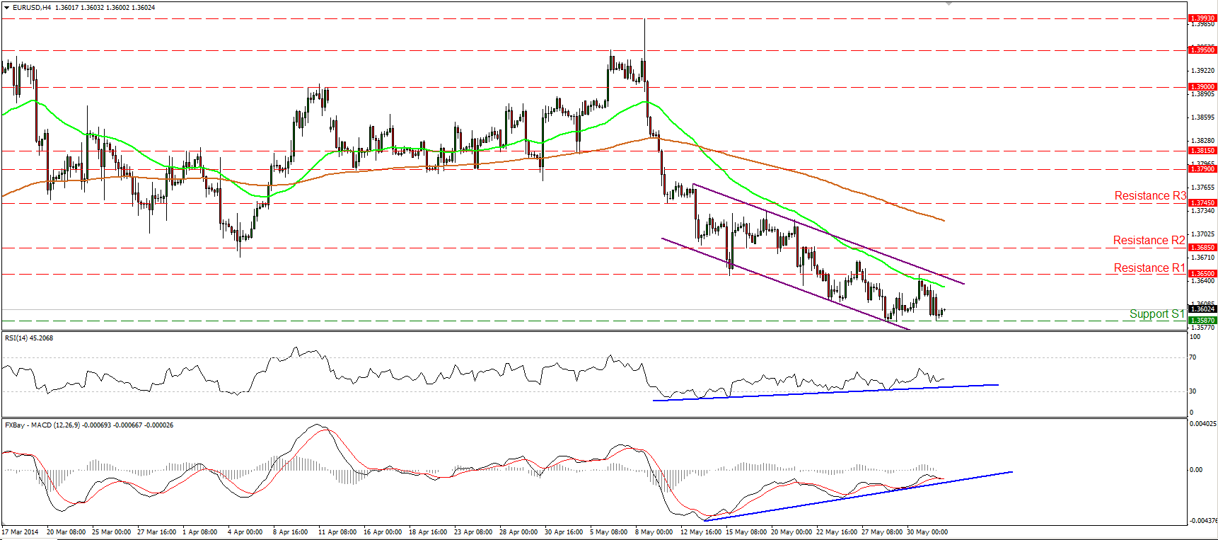 EUR/USD Hour Chart