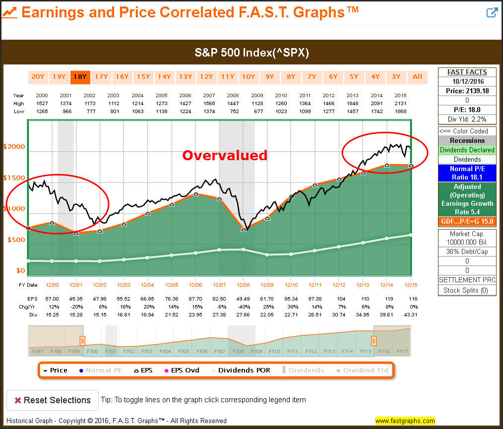 S&P 500: Earnings And Price