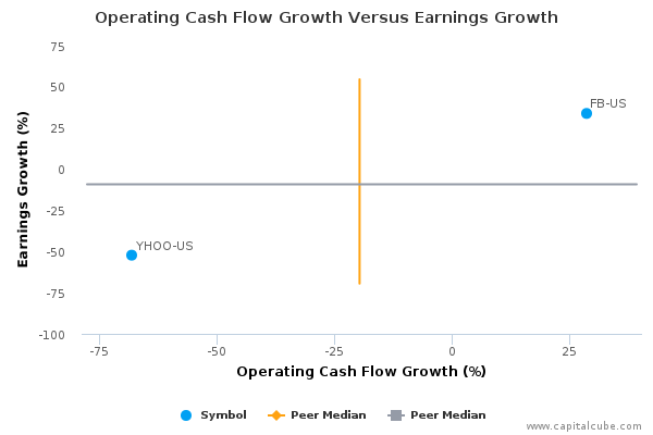 Operating Cash Flow Growth Versus Earnings Growth