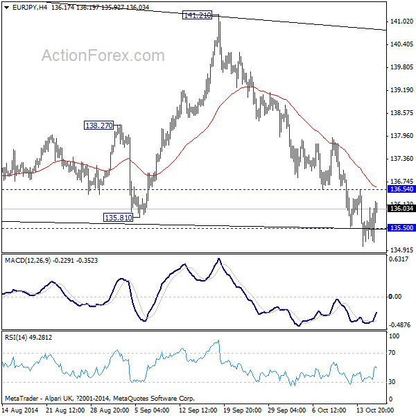 EUR/JPY 4 Hour