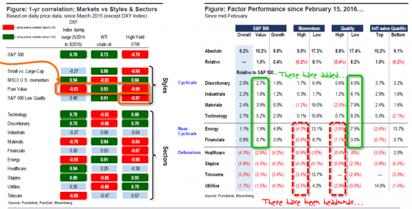 Markets vs Styles+Sectors; Factor Performance since 2/15/16