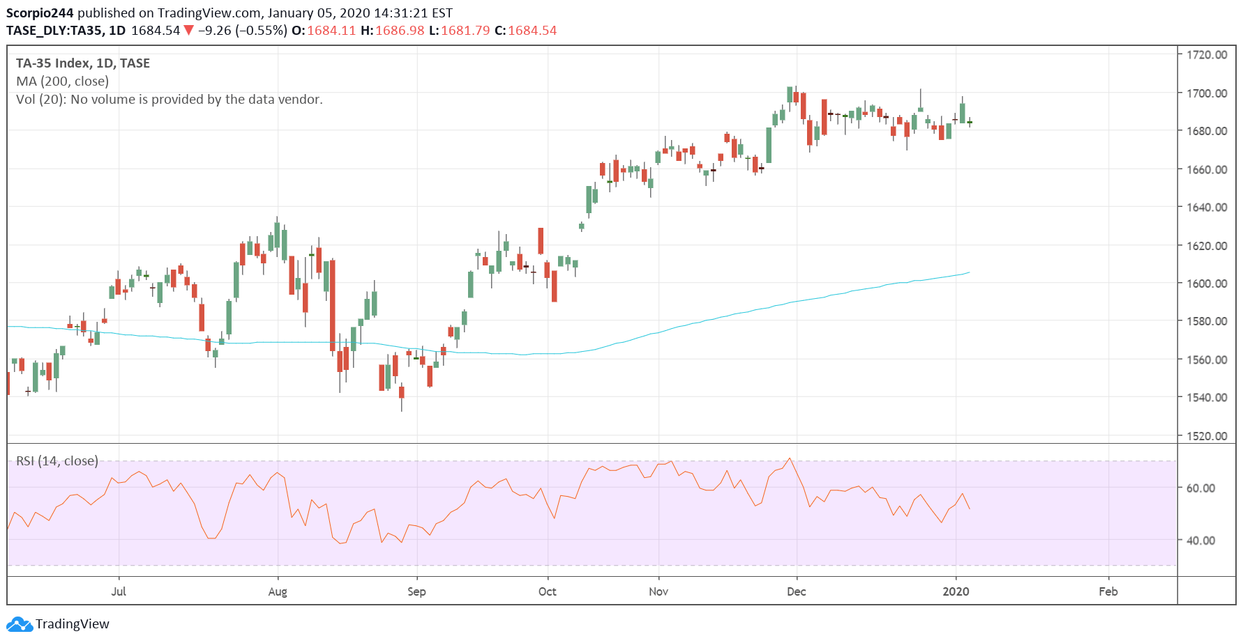 TA-35 Index Daily Chart