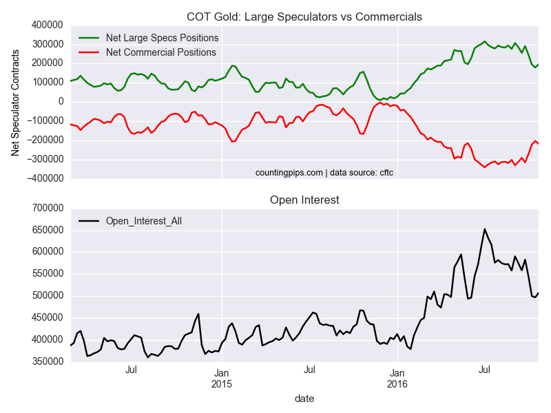 COT Gold: Large Speculators vs Commercials Chart