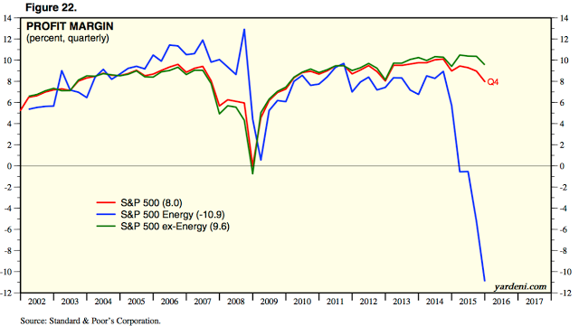 SPX Profit Margins 2002-2016