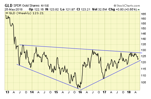 GLD Weekly Chart