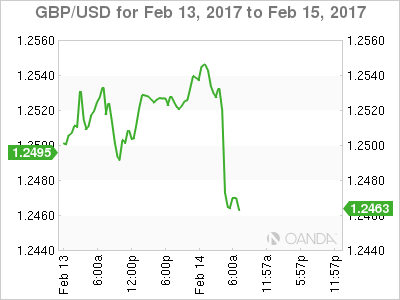 GBP/USD Feb 13-15 Chart