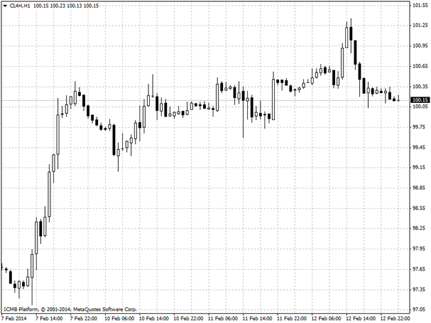 Oil Hour Chart