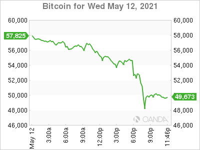 Bitcoin Chart For May 12, 2021