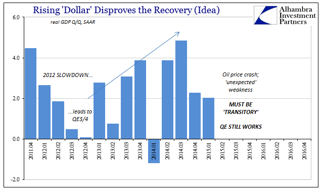 Rising 'Dollar' Disproves The Recovery