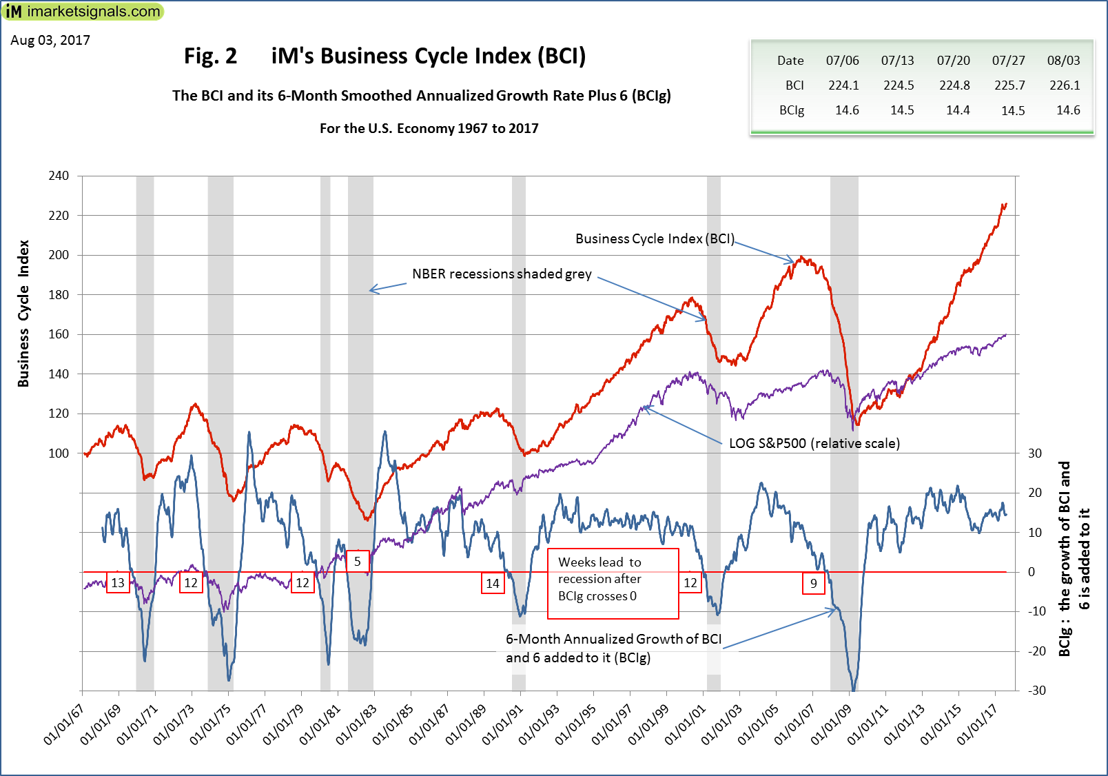 Fig 2 :iM's Business Cycle Index: BCI and 6M Annualized Growth