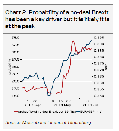 Probability Of A No-Deal Brexit