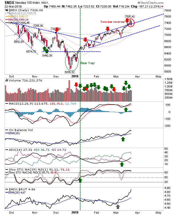 NDX Daily Chart