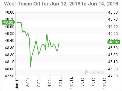 West Taxes Oil Chart