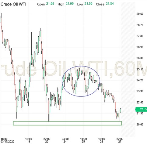 Crude Oil WTI - 60 Min Chart