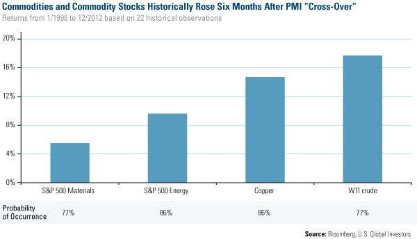 Commodities and Commodity Stocks 6 Months After PMI Crossover