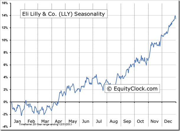 LLY Seasonality Chart